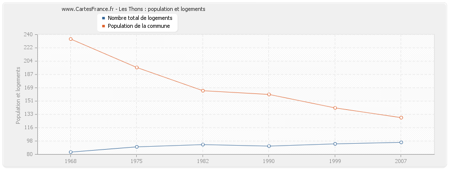 Les Thons : population et logements